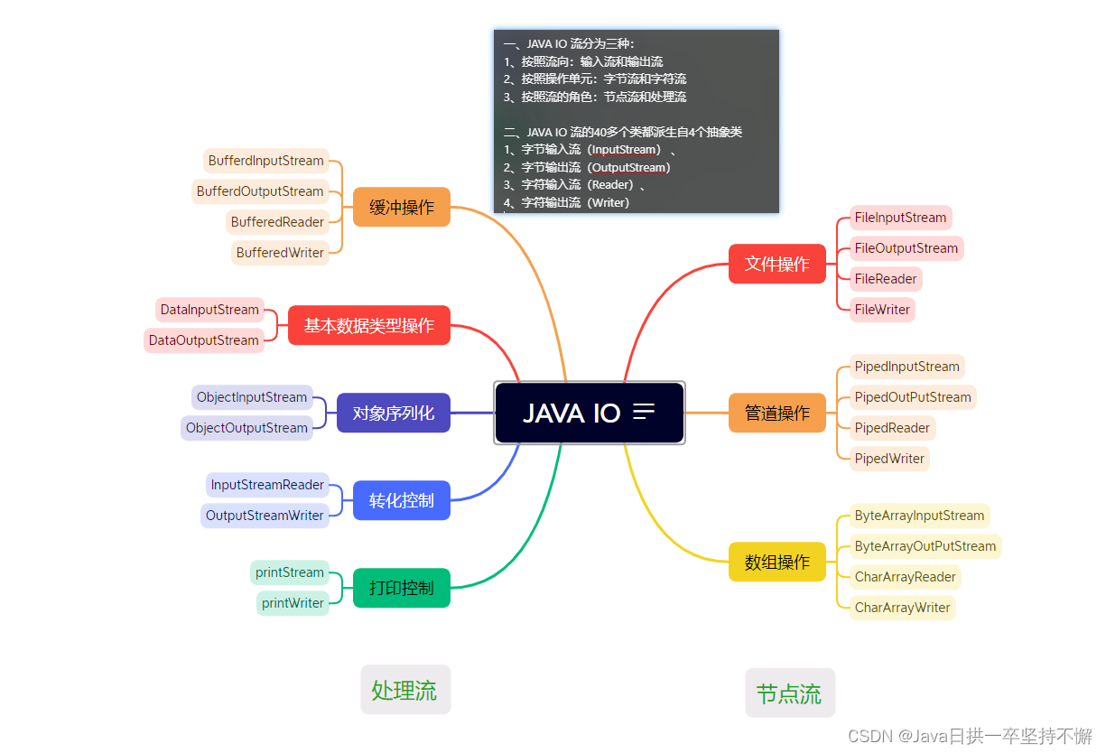 JAVA IO 流分类整理