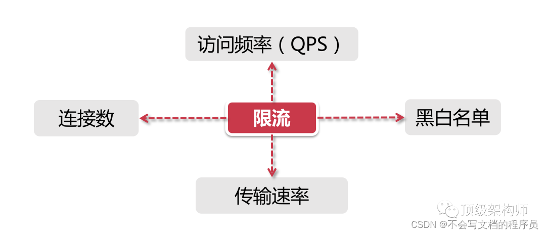 十分钟搞懂Java限流及常见方案