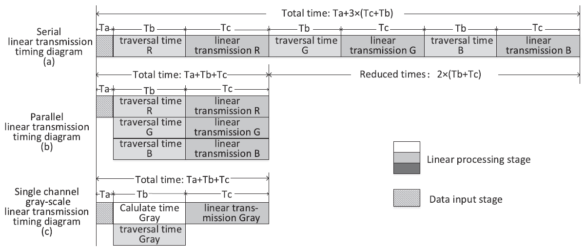 图 1. 不同线性传输方式的时序图