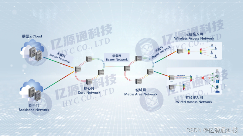 通信网络的一个整体结构