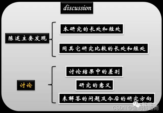 各位领导好冒号下面空几格 Csdn