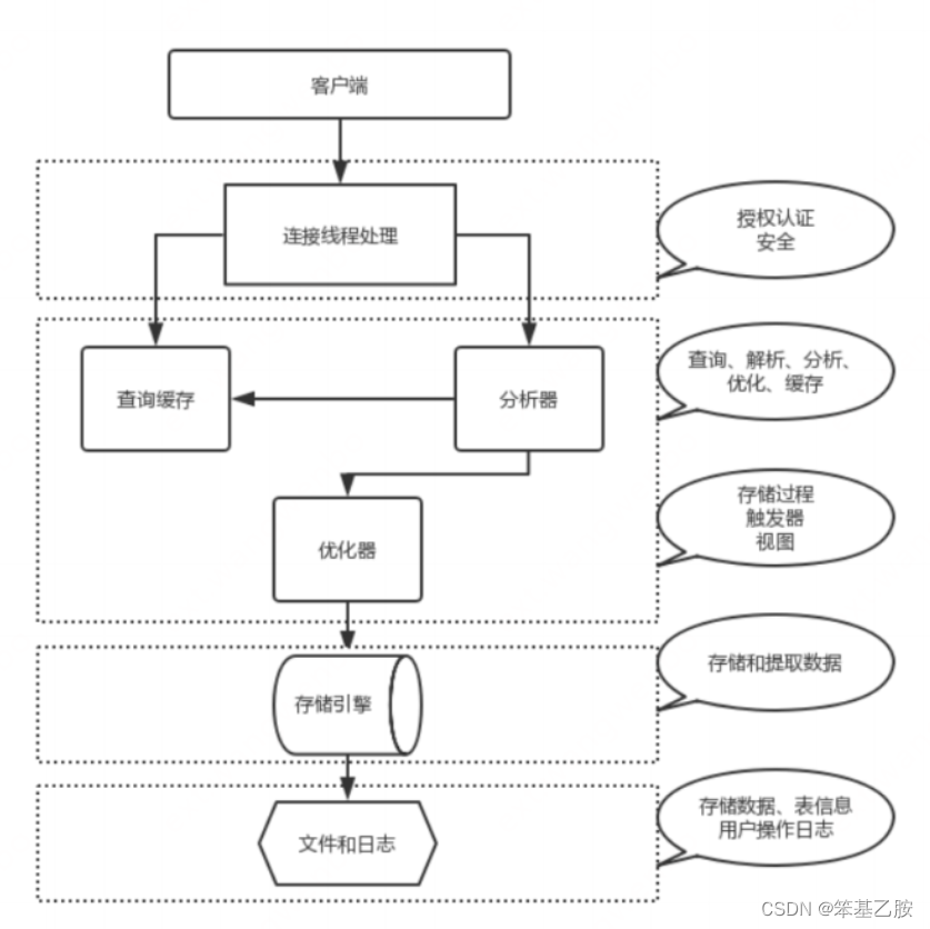 MySQL存储结构