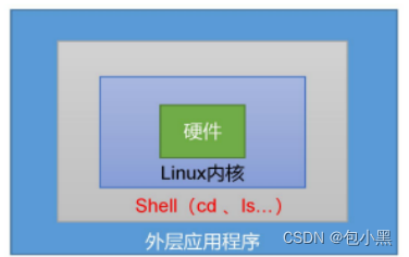 【学习笔记】Shell入门