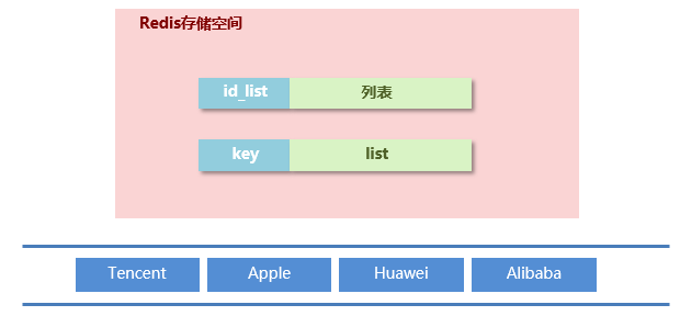 Redis数据类型之list