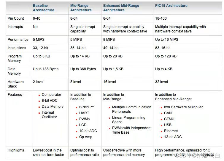 图2:8位处理器可以提供广泛的性能能力