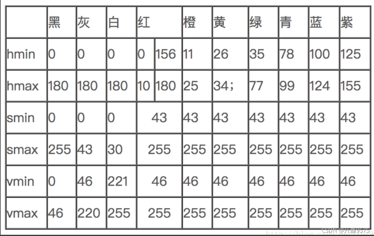 不同颜色的HSV阈值分布图