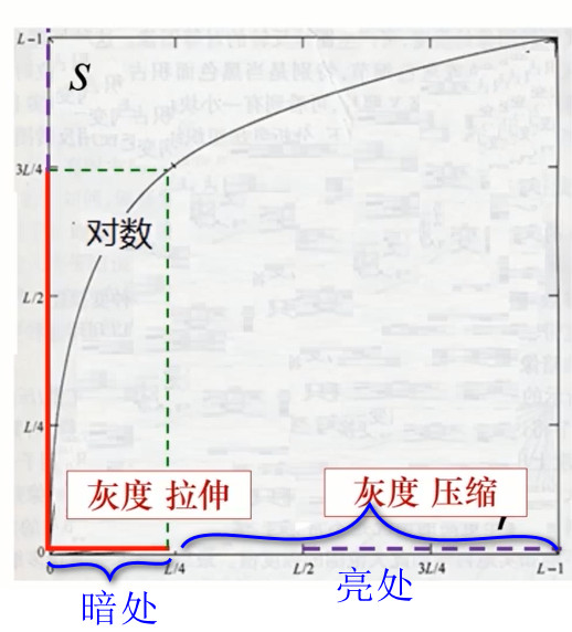对数变换