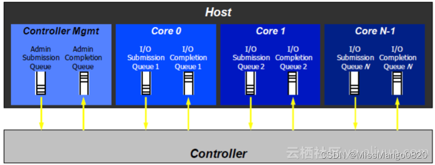 驱动 | Linux | NVMe 不完全总结