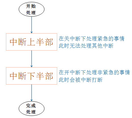 主线剧情07.2-Linux驱动编程-各种内核机制总结