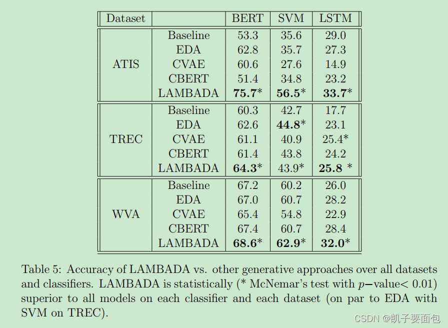 《Not Enough Data? Deep Learning to the Rescue》论文笔记