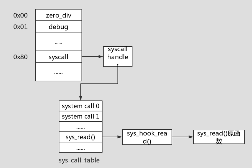 linux系统下的各种hook方式\Linux内核hook系统调用_linux hook-CSDN博客