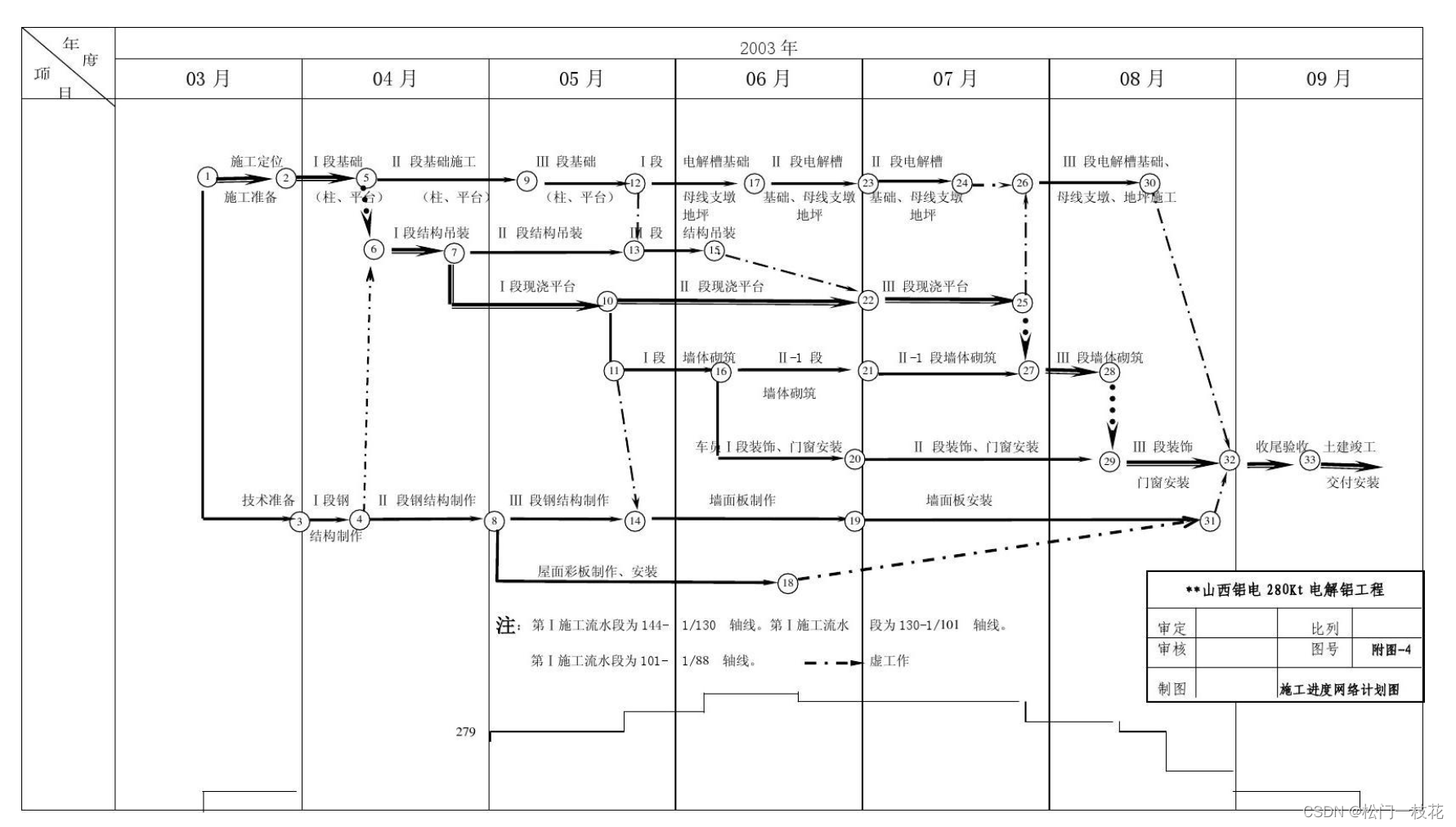 项目进度网络图