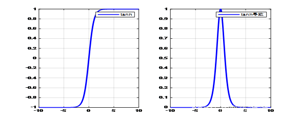 Tanh激活函数及其导数
