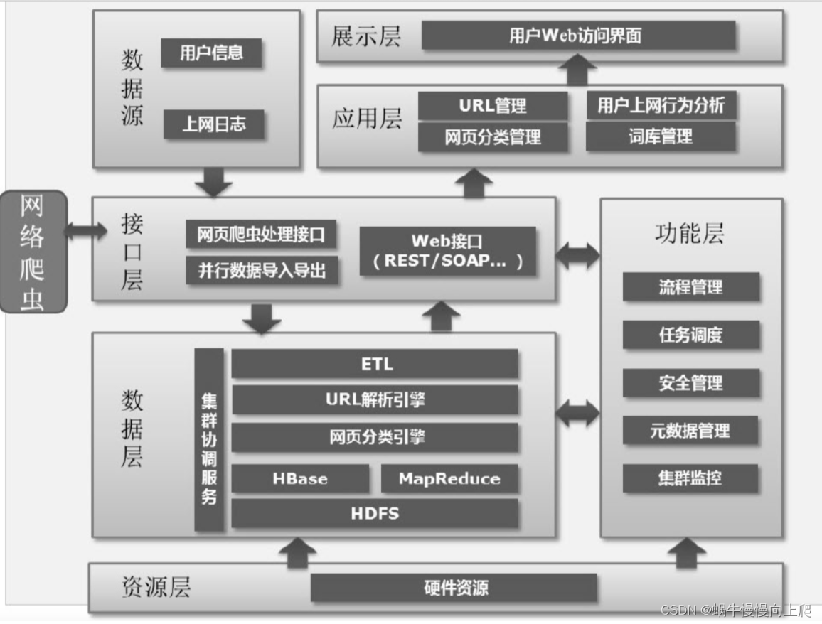 网日志处理中的应用架构-《大数据时代的IT架构设计》