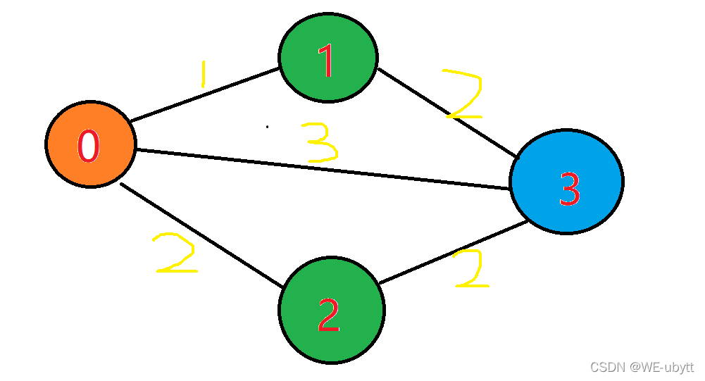 C语言：L2-001 紧急救援 (25 分) — Dijkstra