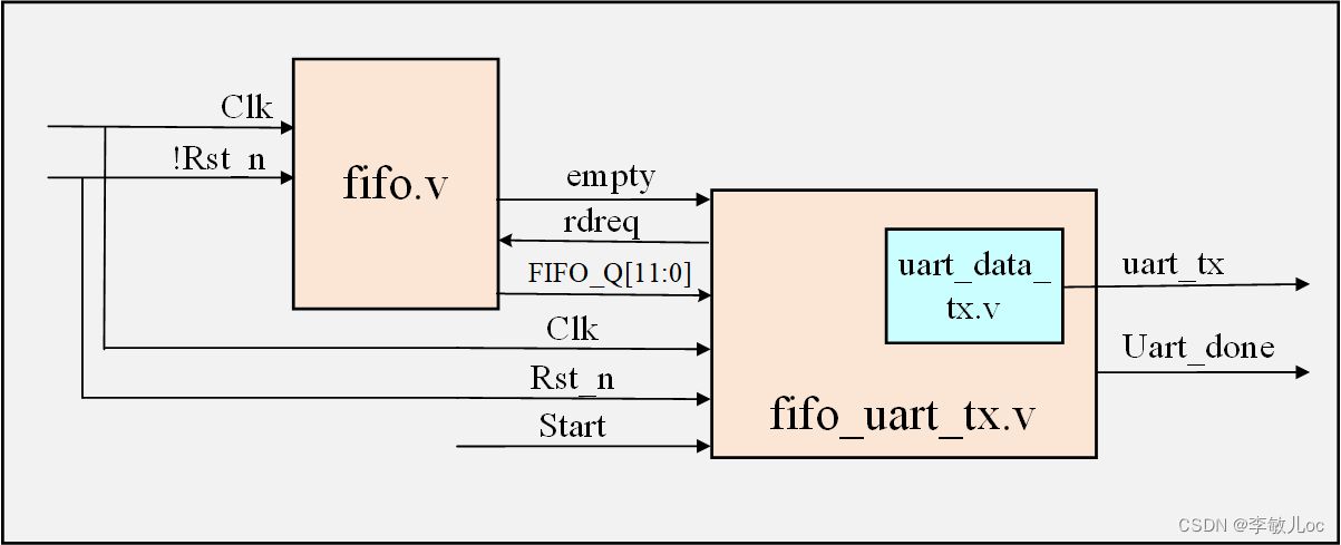 FIFO_UART