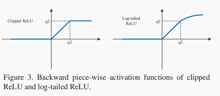 clipped and log-tailed relu