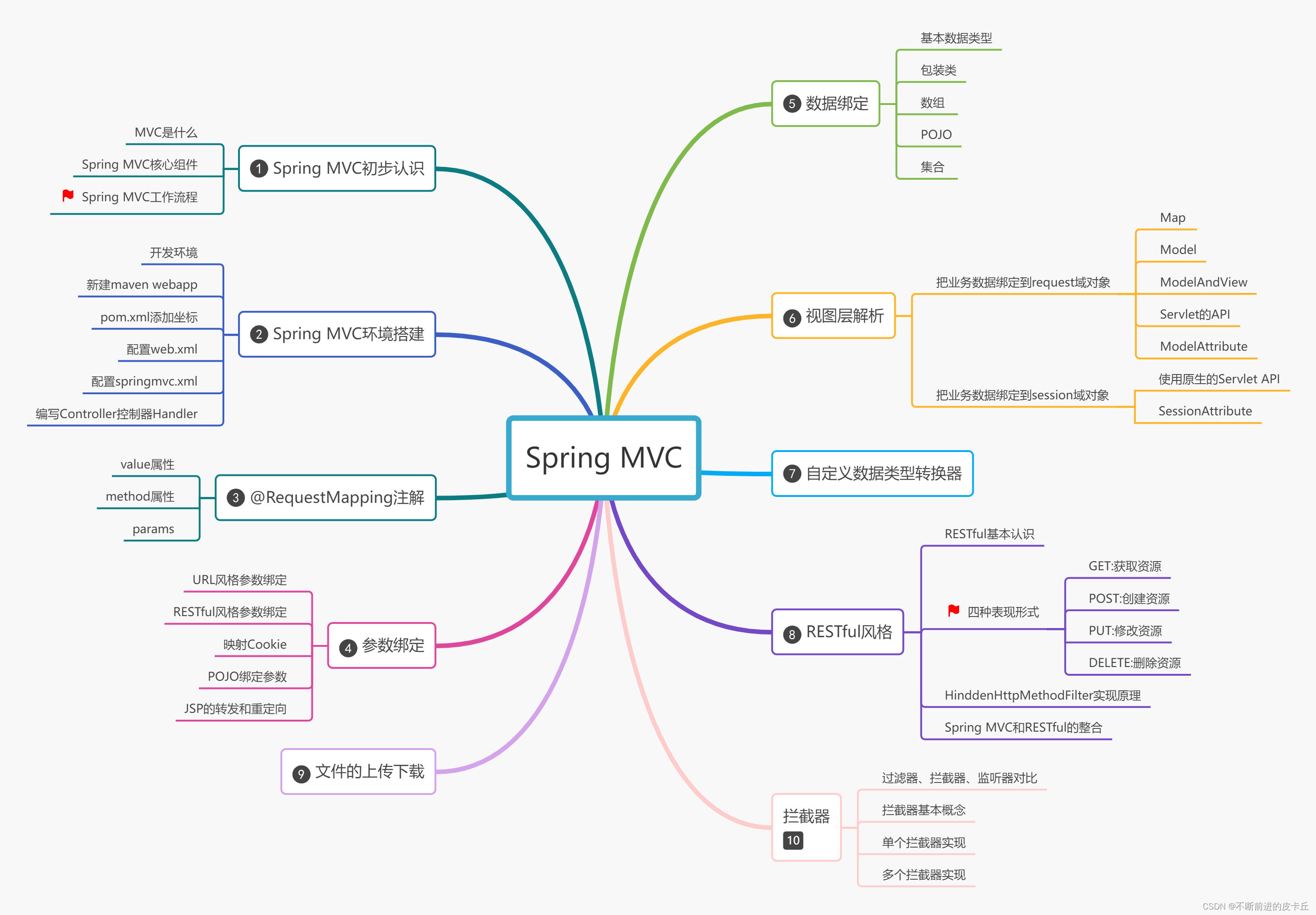 Spring MVC详解(学习总结)