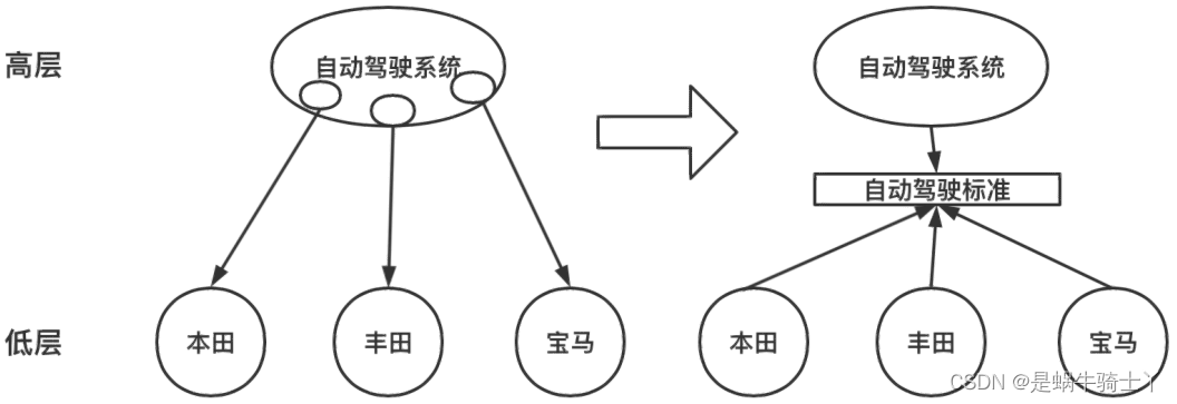 依赖倒置原则