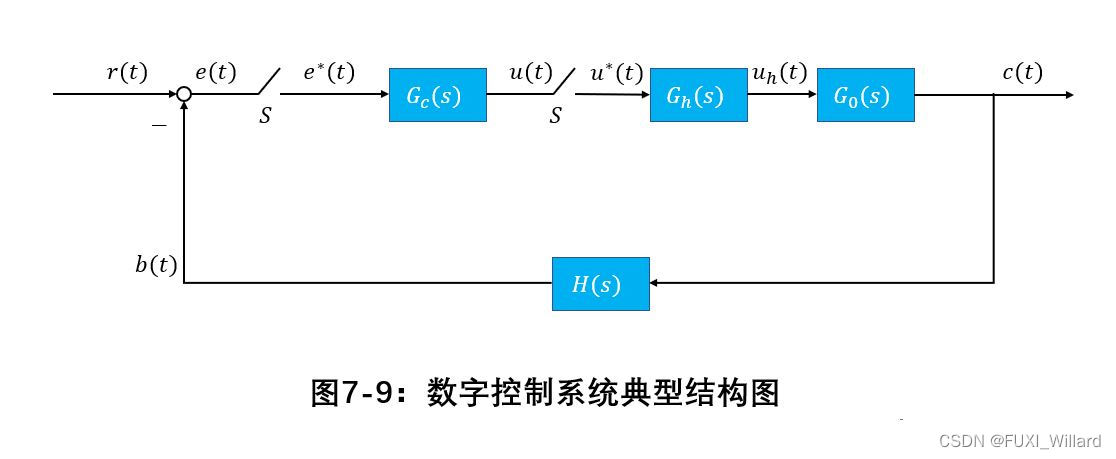 自动控制原理7.1---离散系统的基本概念_FUXI_Willard的博客-CSDN博客
