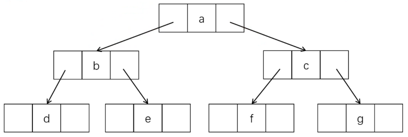 Binary tree chain storage