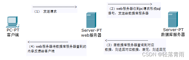 客户端、服务器和数据库服务器之间的工作机制