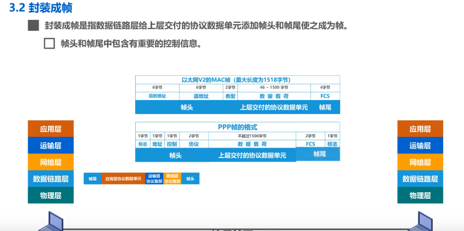 Computer networking basics summary (c) the data link layer - Programmer ...