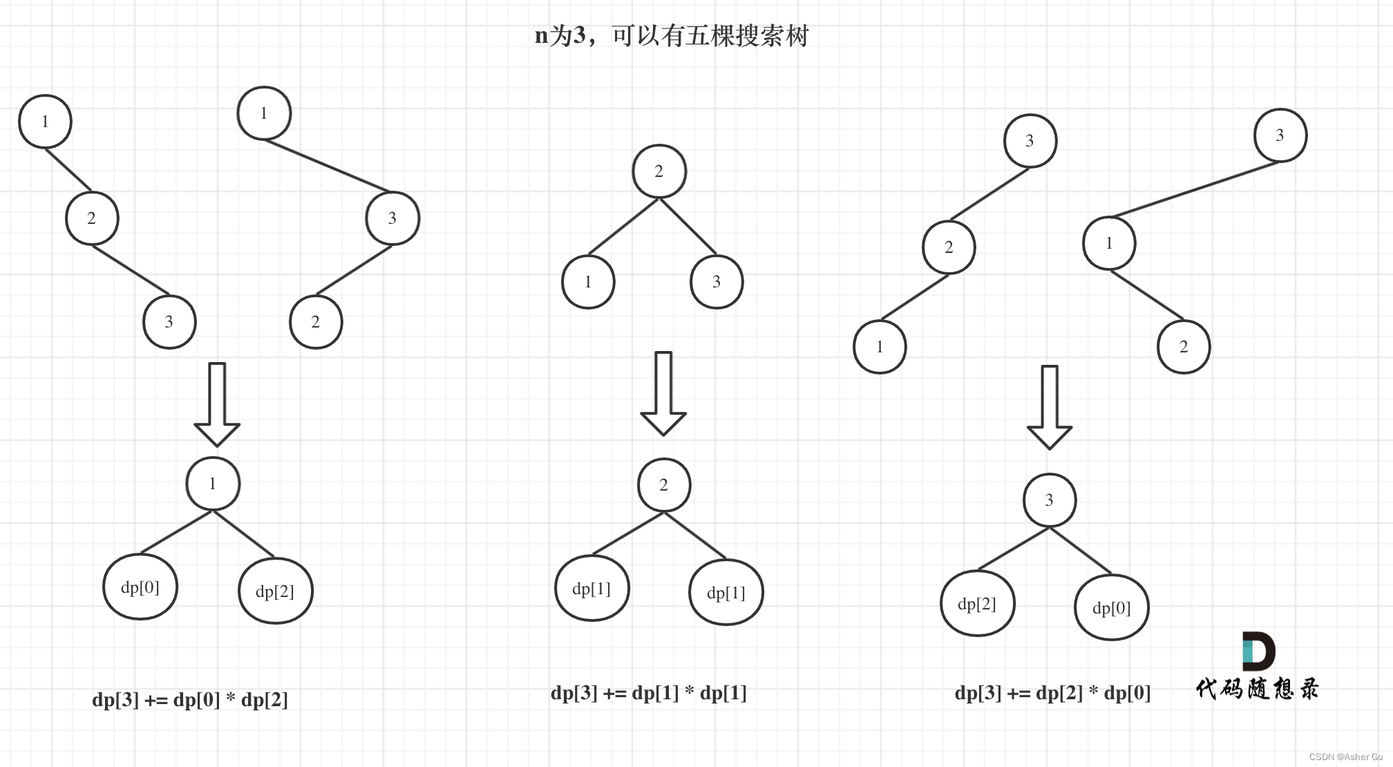 n = 3的时候的递推式搜索树表示