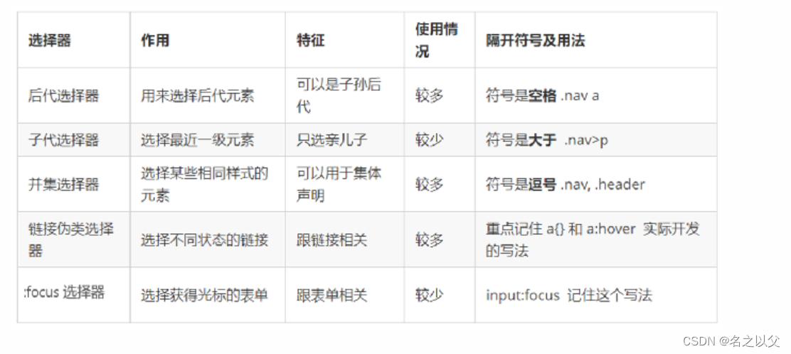 CSS基础——复合选择器