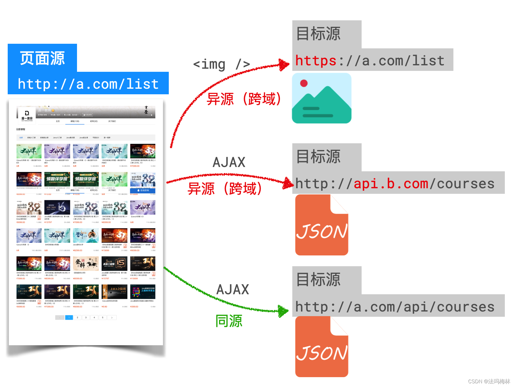 网络中的跨域