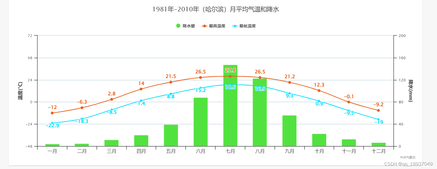 哈尔滨的全年平均气温和降水特点