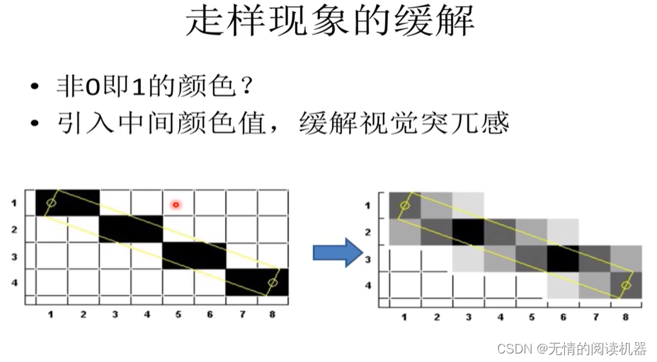 02【刘立刚图形学笔记】_平面图形的光栅化_如何对一个平面进行光栅化-CSDN博客