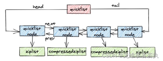 quicklist结构