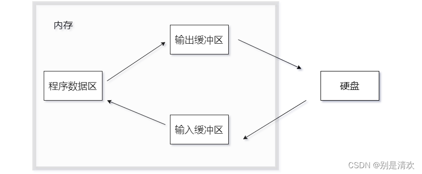 C语言进阶--文件操作