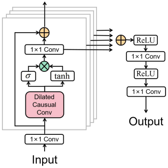 多元时间序列预测之（三）基于图神经网络的Graph-Wavenet与MTGNN-CSDN博客
