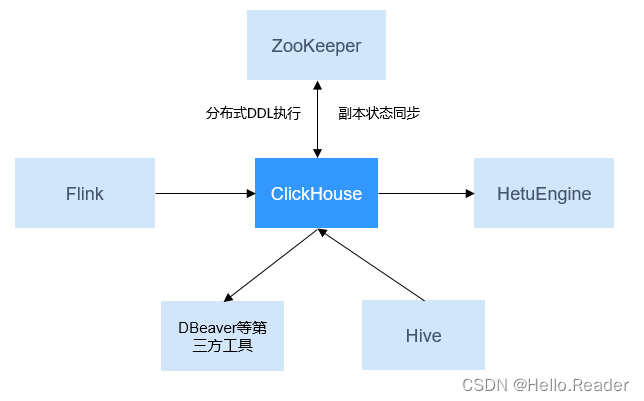 ClickHouse原理剖析