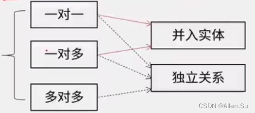 系统架构设计专业技能 · 数据库设计