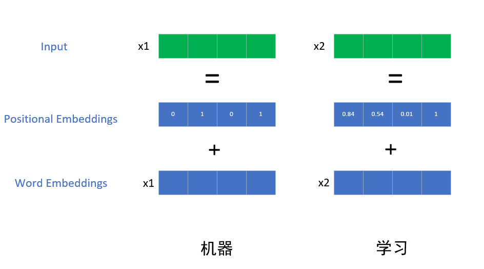 Transformer中的positional Embedding详解-CSDN博客
