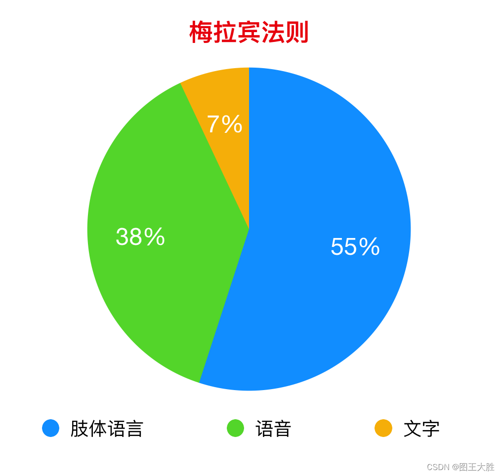 思维模型 梅拉宾法则