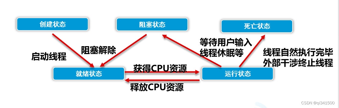 Java高级特性：多线程