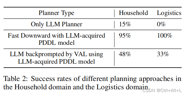 【论文笔记】leveraging Pre Trained Large Language Models To Construct And Utilize World Models For