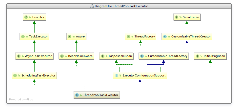 JAVA线程池学习，ThreadPoolTaskExecutor和ThreadPoolExecutor有何区别?