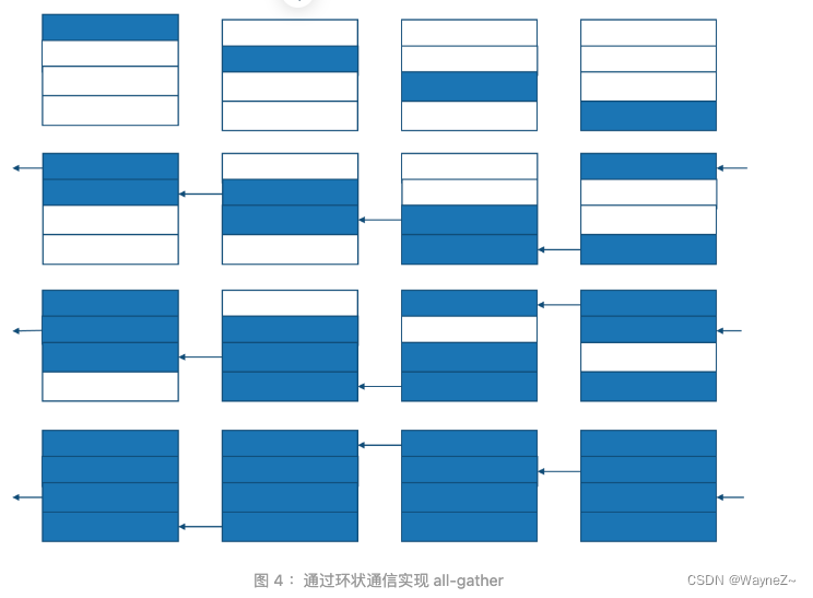 [深度学习]Ring All-reduce的数学性质