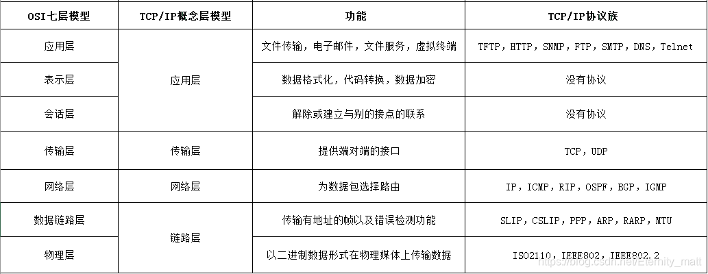 TCP/IP 概念模型