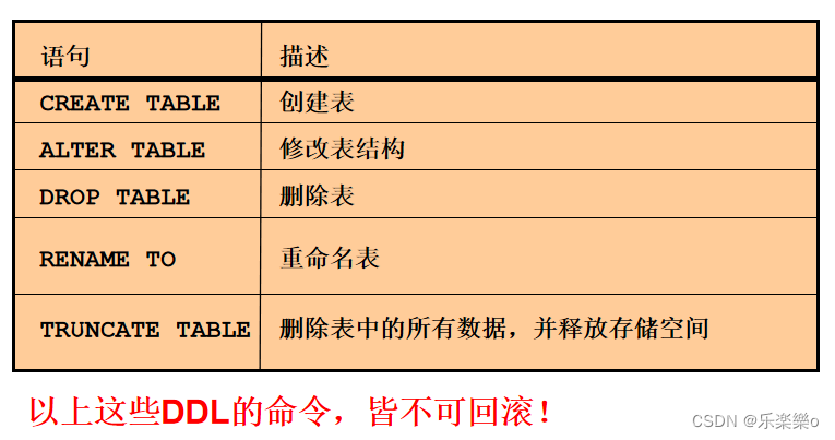 sql复习（子查询、创建和管理表）