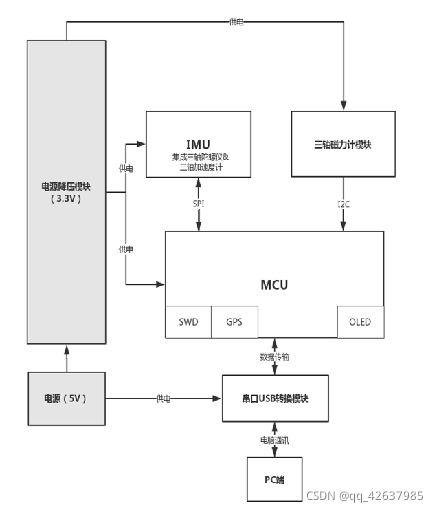 罗盘硬件框架图