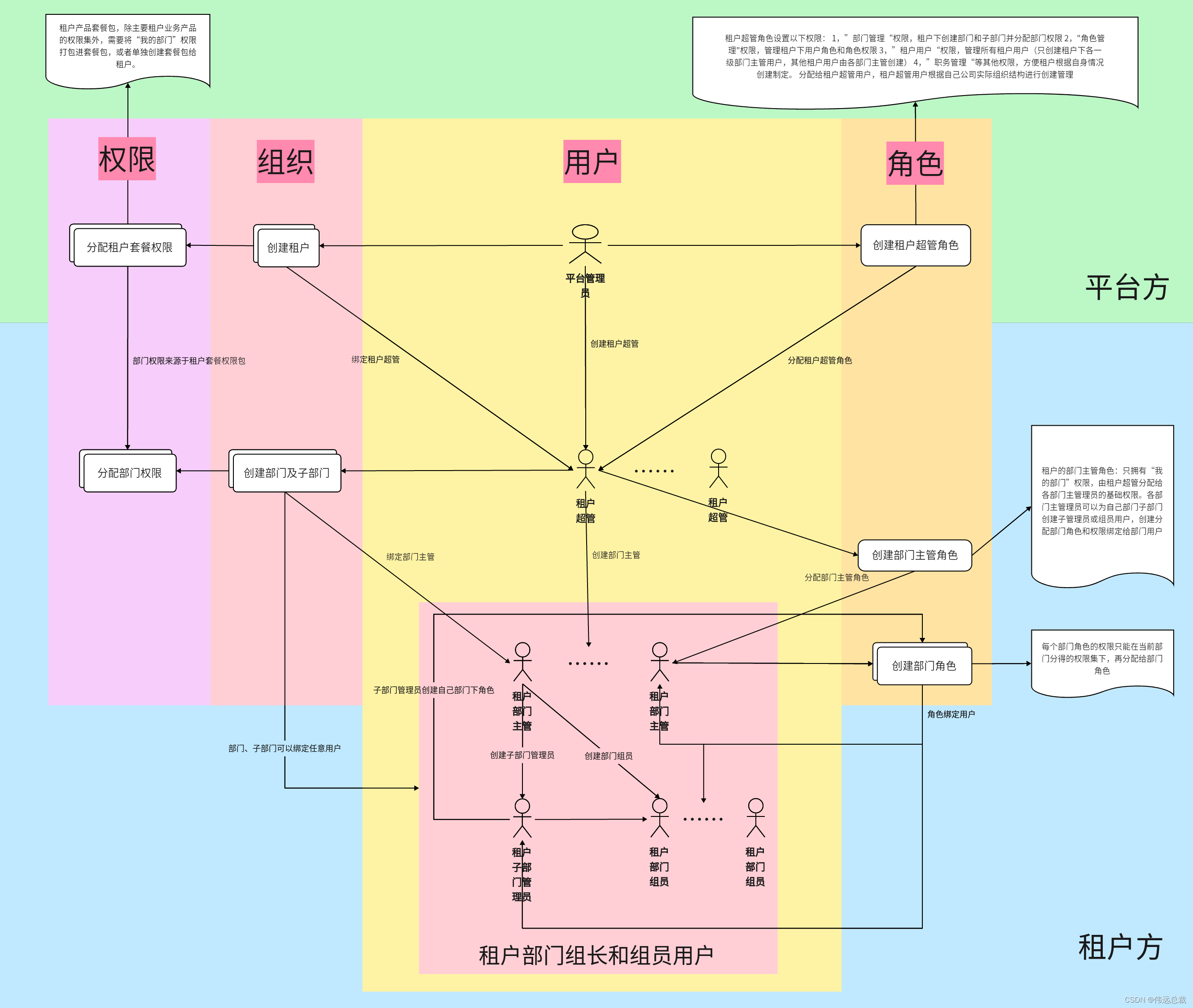 Jeecgboot框架结构多租户部门权限结构