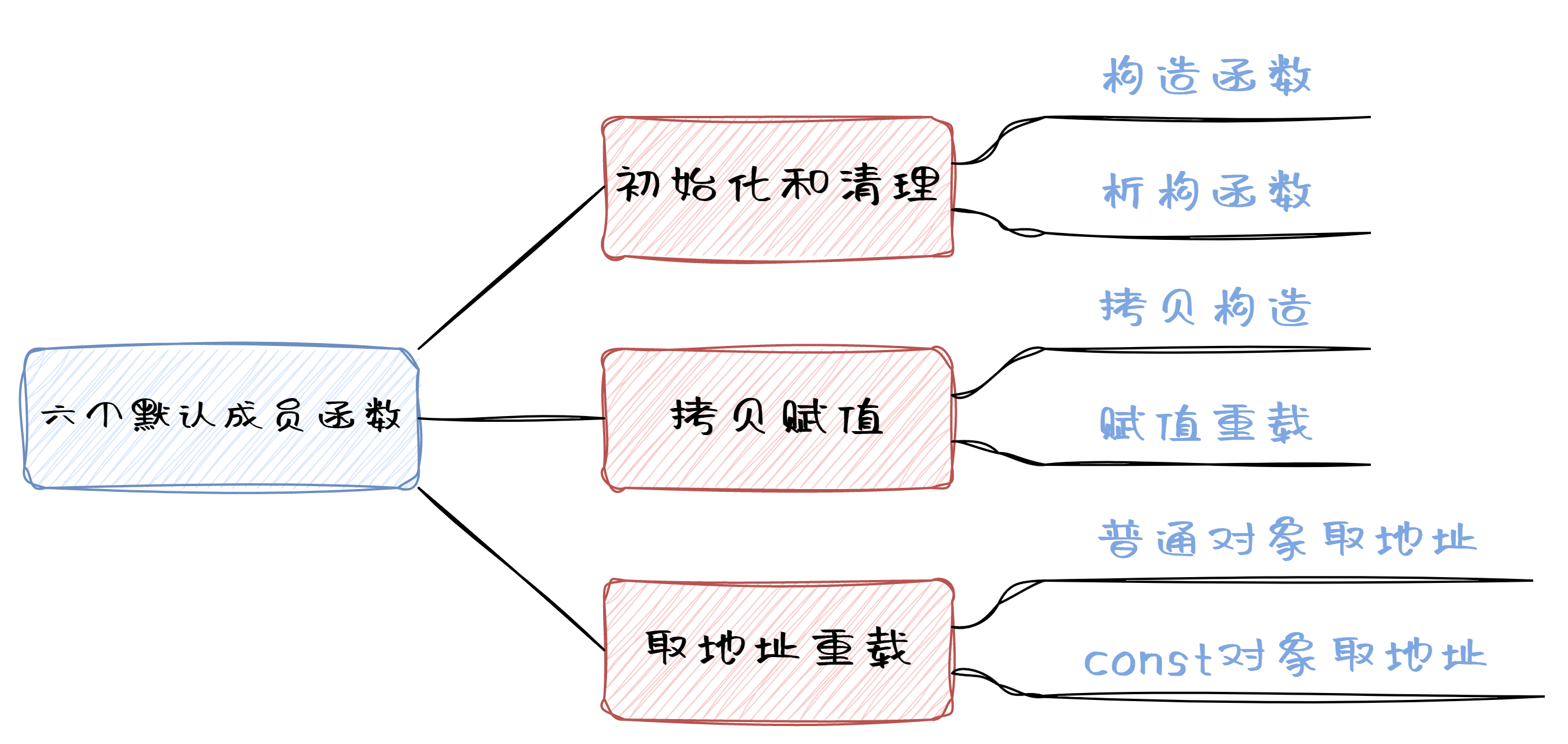 【C++杂货铺】构造函数和析构函数