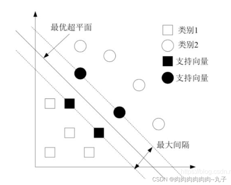 机器学习——SVM原理