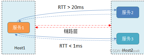 TCP中RTT时延的理解